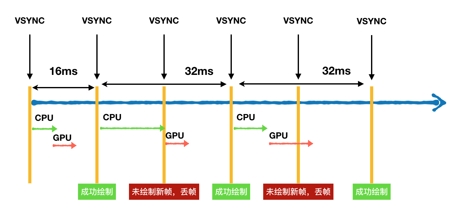 Android4.0+ VSYNC 机制示意